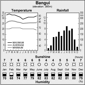 Climate Chart