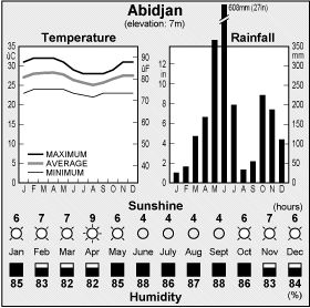 Climate Chart